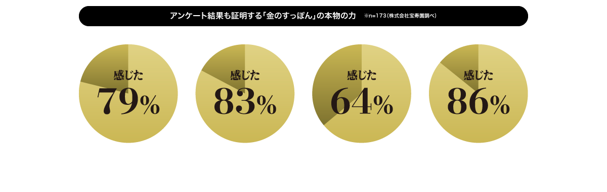 アンケート結果も証明する「金のすっぽん」の本物の力